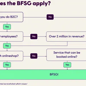 If a company is active in the B2C sector, the next question is whether it has more than 10 employees. If this is not the case, it is checked whether the turnover is over 2 million euros. If both criteria do not apply, the law does not apply. If at least one of these criteria applies, the company is also asked whether it has an online store or offers a service that can be booked online. If one of these conditions is met, the BFSG applies. Otherwise, there is no obligation. Source: gehirngerecht.digital