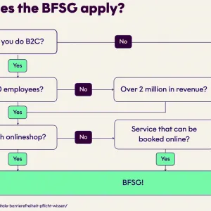 If a company is active in the B2C sector, the next question is whether it has more than 10 employees. If this is not the case, it is checked whether the turnover is over 2 million euros. If both criteria do not apply, the law does not apply. If at least one of these criteria applies, the company is also asked whether it has an online store or offers a service that can be booked online. If one of these conditions is met, the BFSG applies. Otherwise, there is no obligation. Source: gehirngerecht.digital