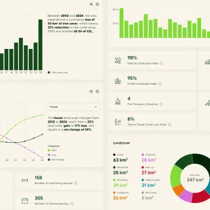 Um die gesammelten Daten der Projekte visuell aufzubereiten, werden unterschiedliche Diagrammtypen verwendet. Balkendiagramme, Liniendiagramme, Dount-Diagramme und Counter, um einzelne Werte hervorzuheben.