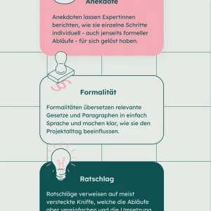 Zusätzliche Informationen befinden sich in der Marginalspalte der Projekte. Die Informationen dort sind in drei Kategorien Anekdote, Formalität und Ratschlag, sie unterscheiden sich farblich und haben eine individuelle thematisch passende Illustration. Anekdoten lassen Expertinnen berichten, wie sie einzelne Schritte individuell - auch jenseits formeller Abläufe - für sich gelöst haben. Formalitäten übersetzen relevante Gesetze und Paragraphen in einfach Sprache und machen klar, wie sie den Projektalltag beeinflussen. Ratschläge verweisen auf meist versteckte Kniffe, welche die Abläufe aber vereinfachen und die Umsetzung erleichtern können.