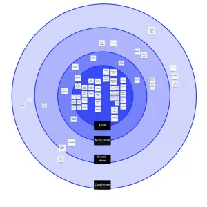 Übersicht und methodische Einsortierung der App Features nach Prioritäten geordnet