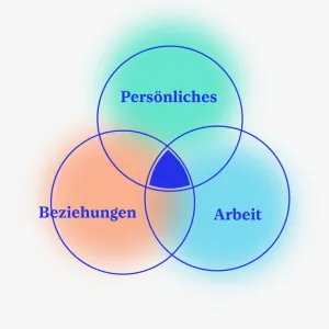 The habits can be categorized into the three areas of life “relationships”, “personal” and “work”