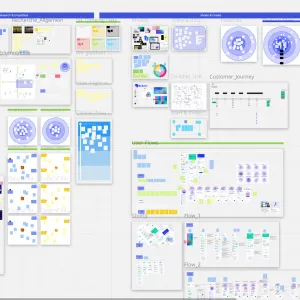 Miro Board mit allen angewandten Methoden während des Projekts, von der Recherche bis zur Gestaltung