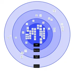 Overview and methodical sorting of the app features according to priorities